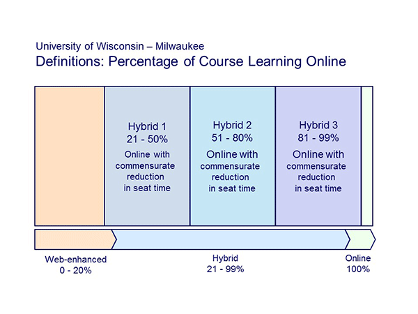 Definitions: Percentage of Course Learning Online image