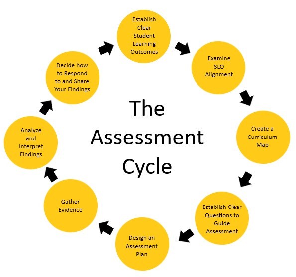 Image of UWM Assessment Cycle steps