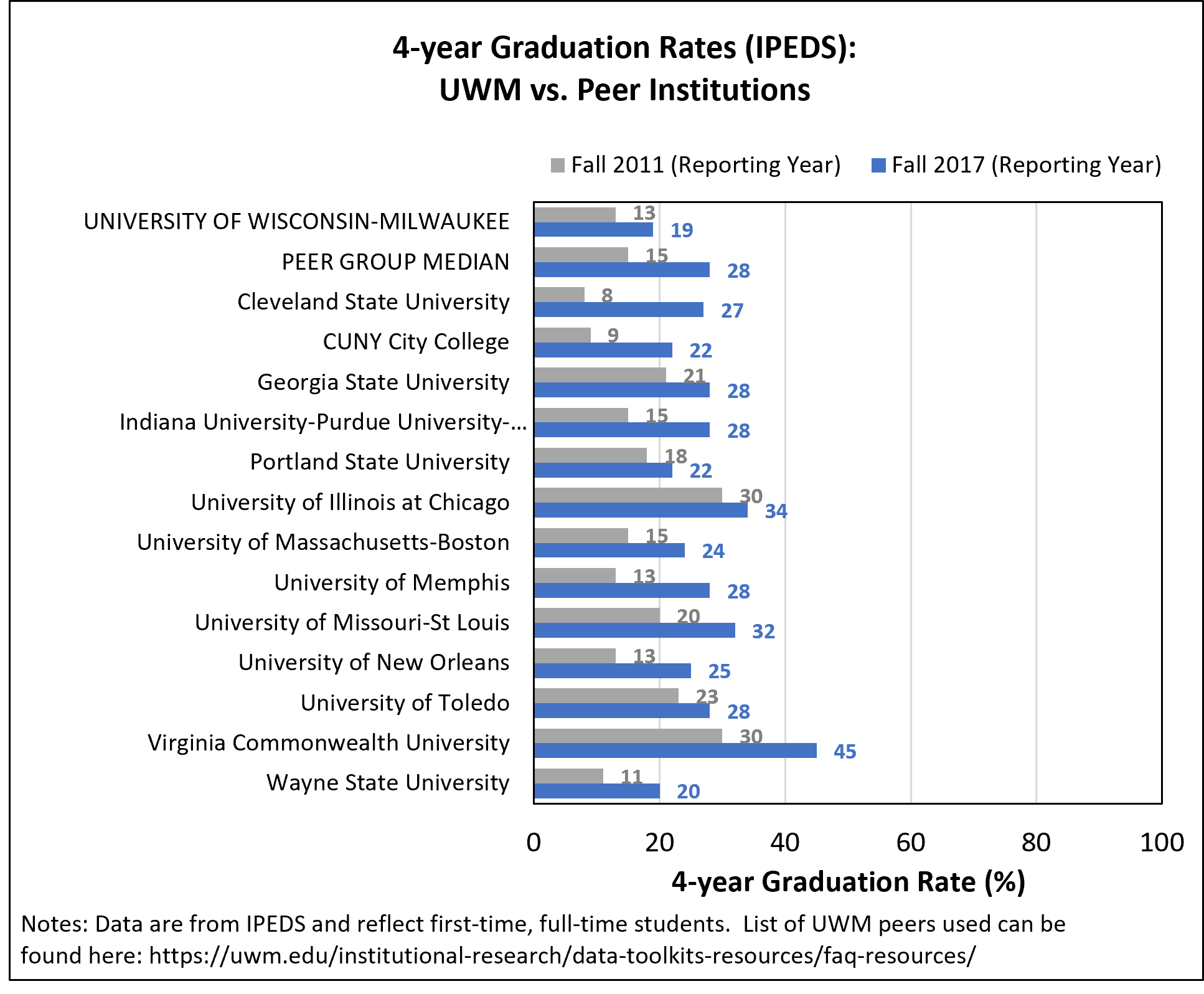 4-year Graduation Rates (IPEDS): UWM vs. Peer Institutions
