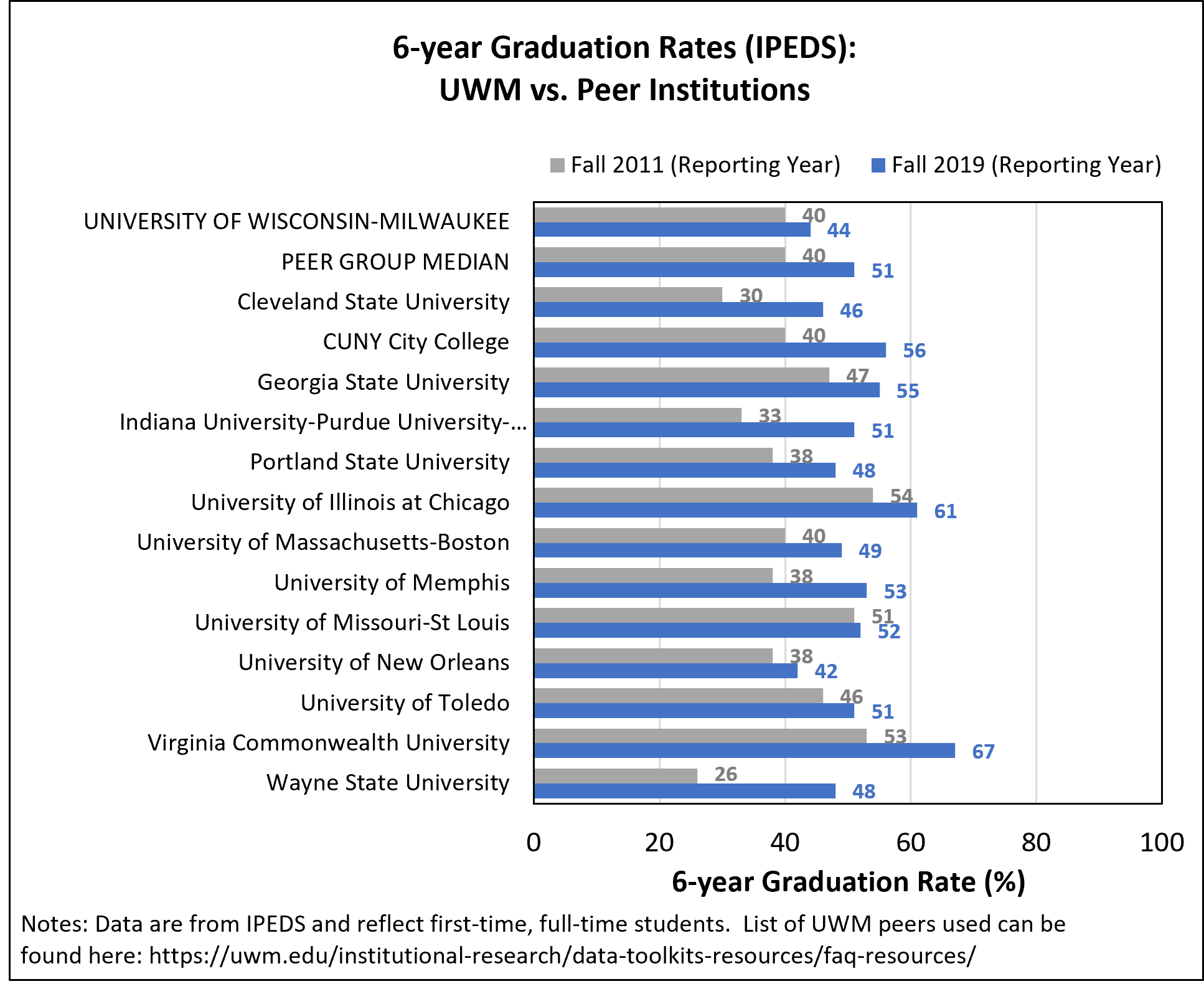 6-year Graduation Rates (IPEDS): UWM vs. Peer Institutions