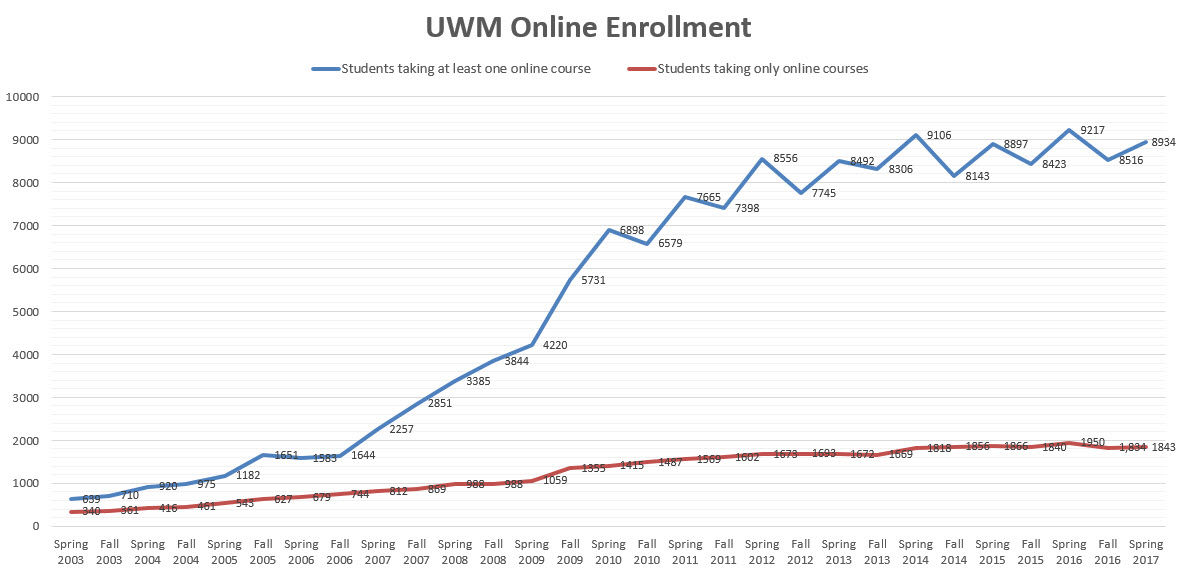 A graph showing a steep increase in online course enrollment at UWM from 2003 to 2017, with two trend lines: one for students taking at least one online course, which rises sharply over time, and another for students taking only online courses, which increases gradually