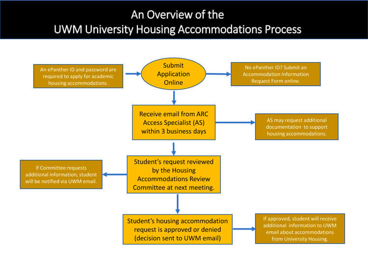 Flowchart showing the process of requesting housing accommodations from submitting an application to approval or denial of accommodations.