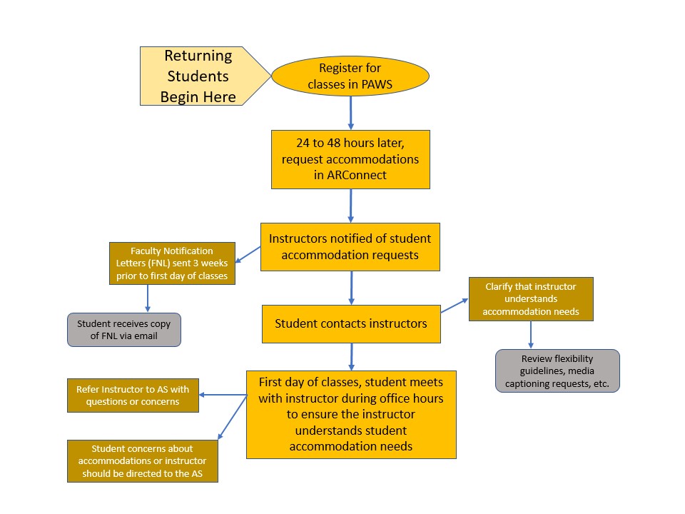 Flowchart that follows the accommodation request process for returning students.