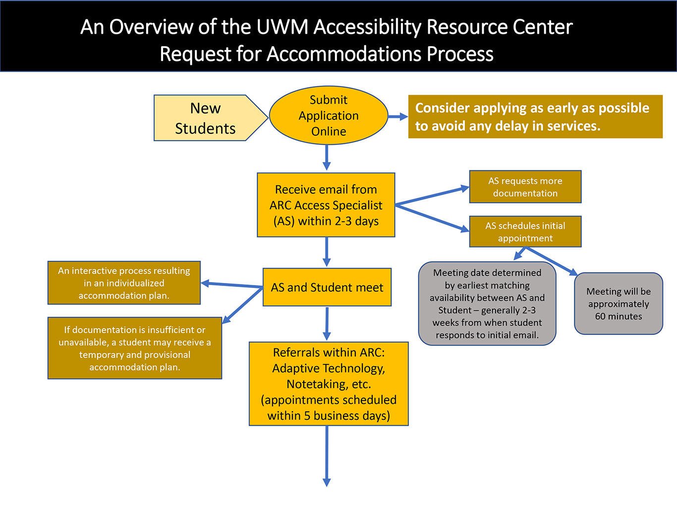 Flowchart of Academic Accommodation Application process, pg 1