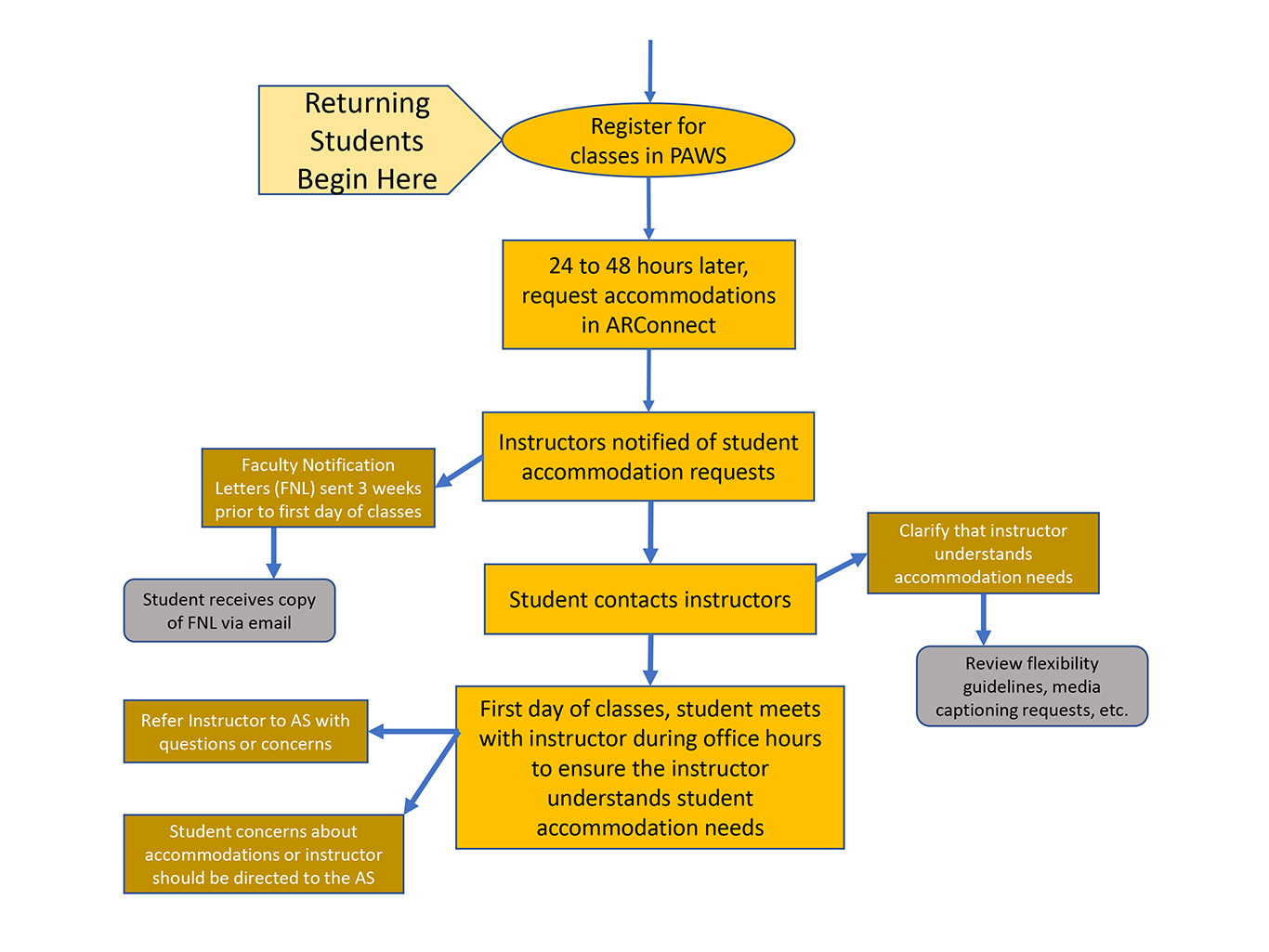 flowchart of academic accommodation application process pg 2