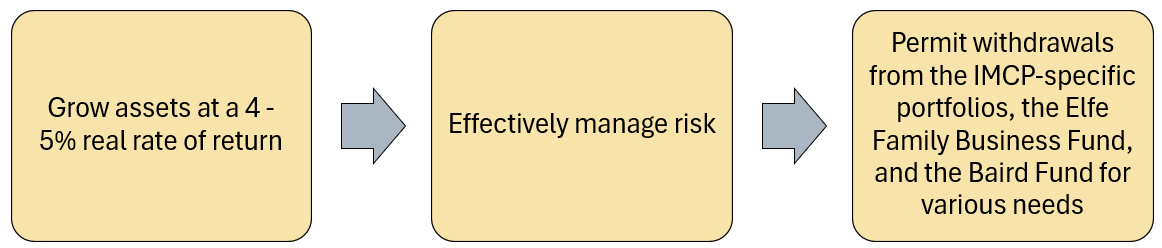 Total fund objectives.