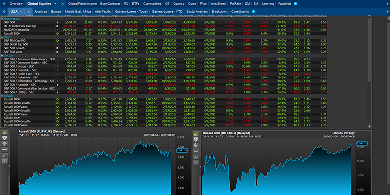 A financial terminal dashboard showing U.S. stock market indices with performance data, color-coded price changes, and two Russell 2000 line charts at the bottom.