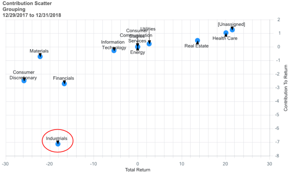 Contribution scatter plot by sector, 12/29/2017–12/31/2018. Most sectors cluster near the center. Industrials (circled in red) is the clear outlier, with roughly -25% total return and -7% contribution to return. Health Care and [Unassigned] are the top performers on the right.