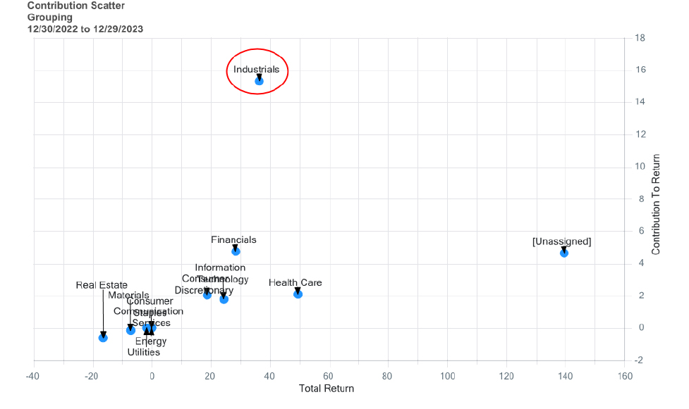 Contribution scatter plot by sector, 12/30/2022–12/29/2023. Industrials (circled in red) is the standout performer, with roughly +20% total return and ~16% contribution to return. Most other sectors cluster near the bottom left with low contributions. [Unassigned] has the highest total return (~140%) but a more modest contribution (~5%).