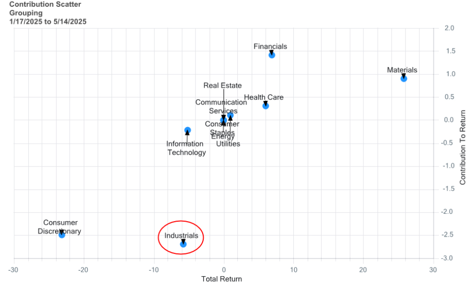 Contribution scatter plot by sector, 1/17/2025–5/14/2025. Most sectors cluster near the center with modest returns. Industrials (circled in red) is a notable underperformer with roughly -5% total return and approximately -2.6% contribution. Financials and Materials are the top contributors on the right, while Consumer Discretionary has the worst total return at around -25%.