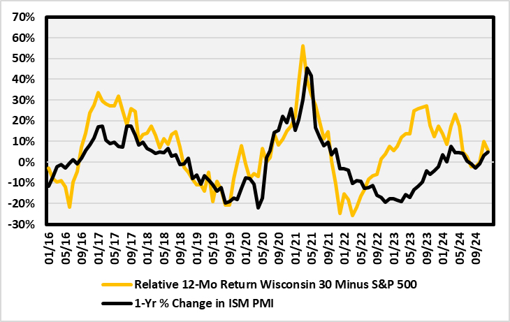 Chart showing the rolling 12-month relative return of the Wisconsin 30 Index versus the S&P 500 alongside the one-year percent change in the ISM PMI from January 2016 through December 2024. The two series move broadly in tandem, suggesting a positive relationship between manufacturing activity and Wisconsin 30 outperformance.