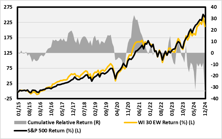 Chart showing the WI 30 Equal-Weighted Index return versus the S&P 500 return from January 2015 through December 2024, with cumulative relative return displayed as a shaded area. Both indexes trend upward over the period, with the WI 30 generally tracking closely to the S&P 500 and outperforming in several intervals.