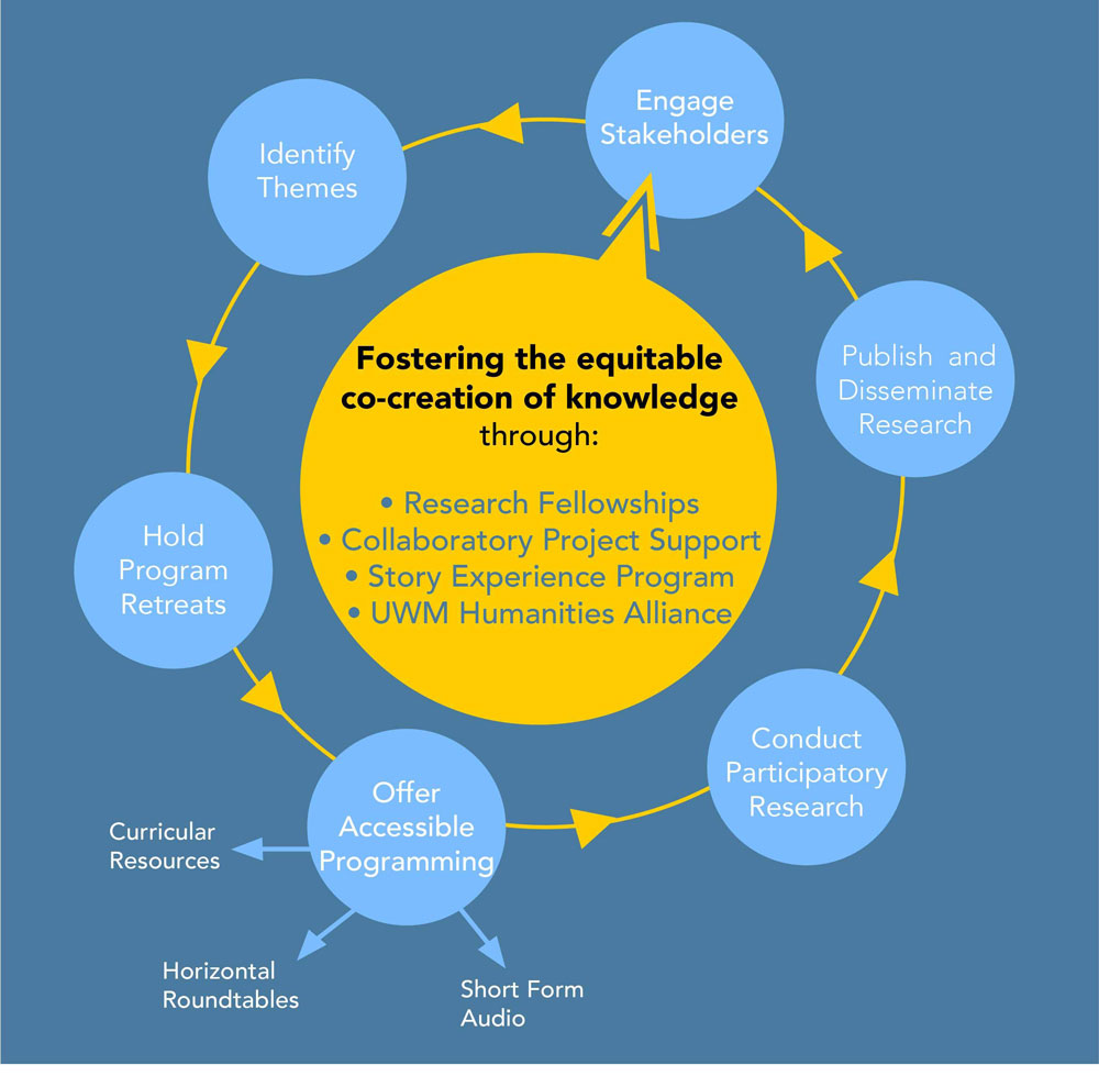 Illustration showing C21's Collaborative Research Model. In a central, yellow, circle is the text: Fostering the equitable co-creation of knowledge through Fellowships, Collaboratory Projects, Story Experience Program, UWM Humanities Alliance. Around the larger circle in the center is a map of other circles with arrows guiding the viewer through the process. Begins with: engage stakeholders, then identify themes, followed by hold program retreats, then offer accessible programming (with extensions including curricular resources, horizontal roundtables, and short form audio), followed by conduct participatory research, and finally publishing and disseminating research, which circles right back to engage stakeholders.