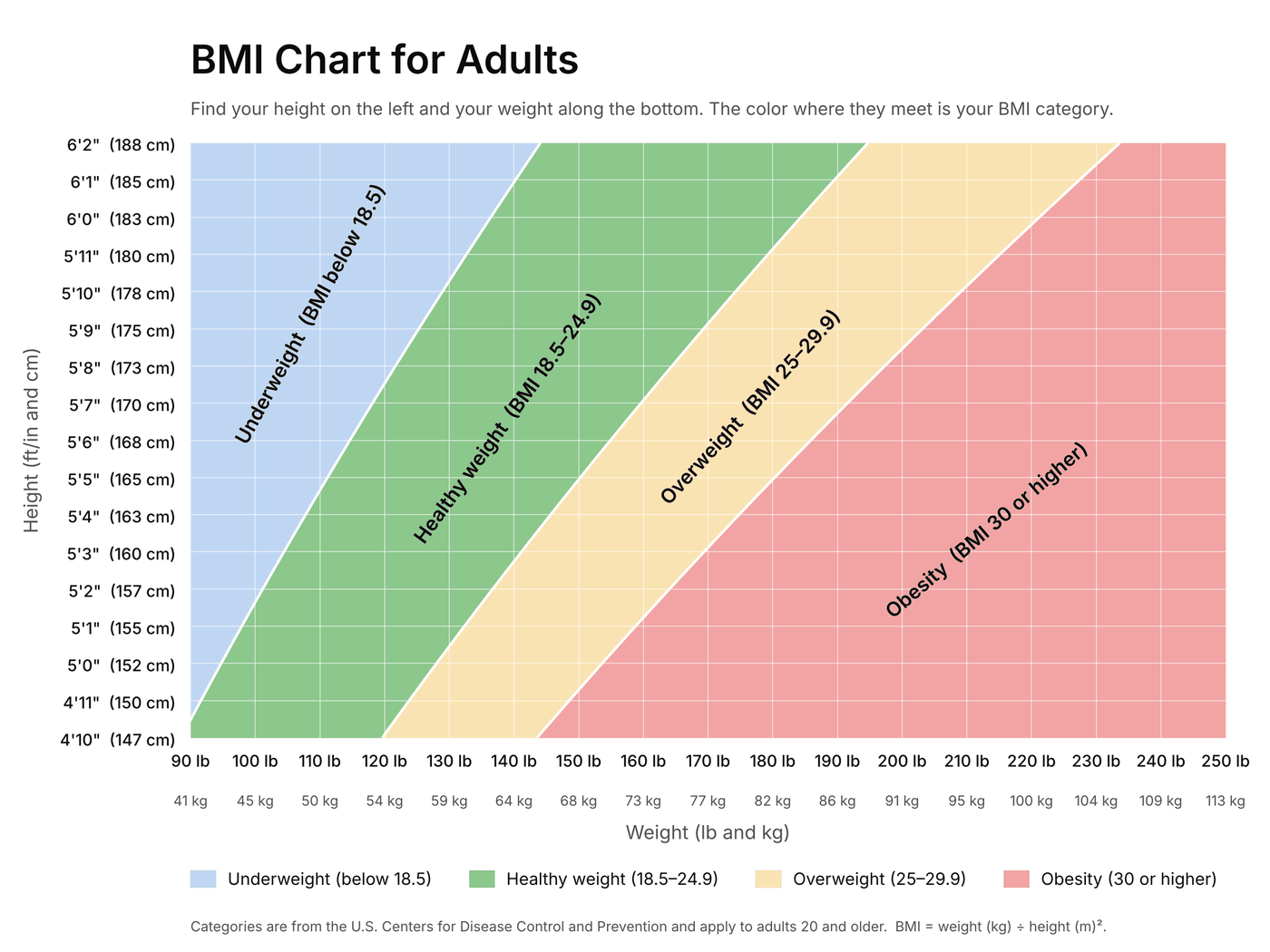 BMI chart for adults.