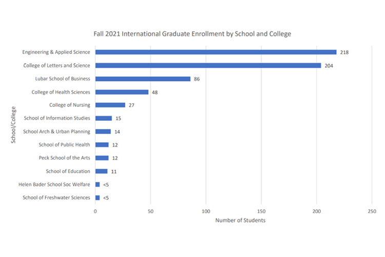 Bar graph showing graduate international student enrollment for 2021