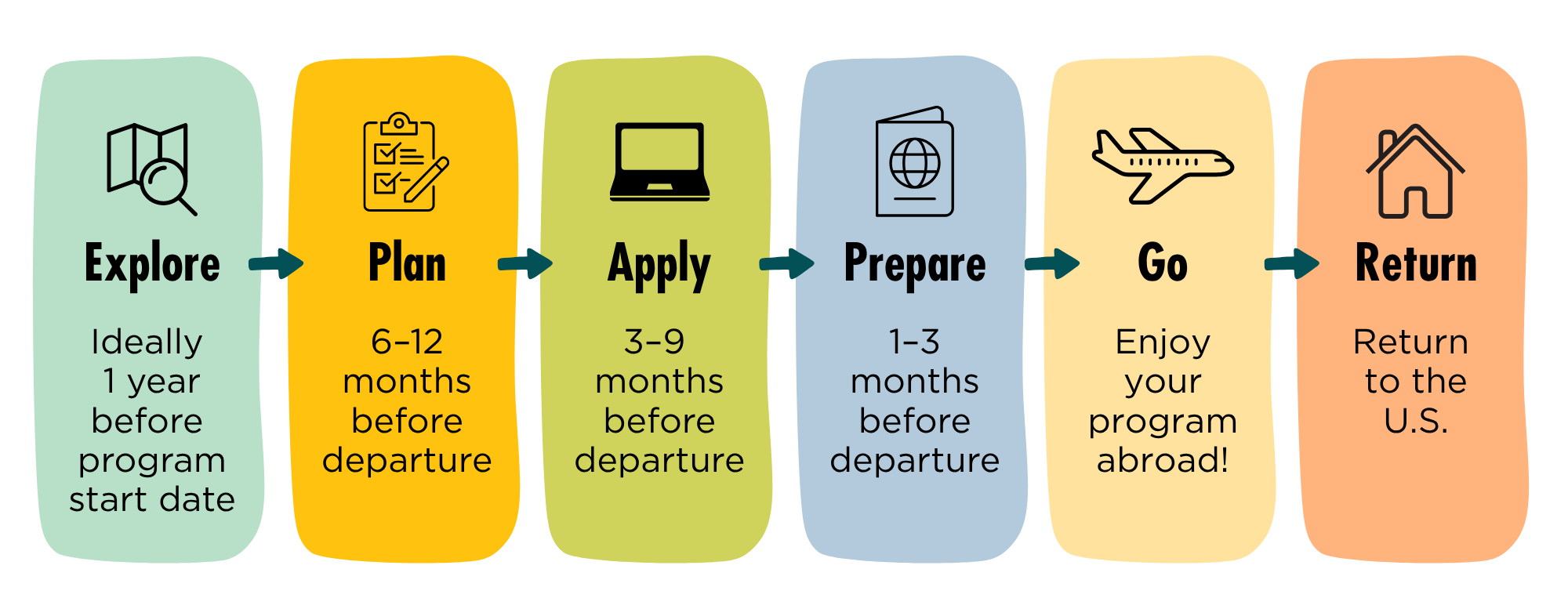 Visual timeline of the study abroad planning process from exploration to departure to returning home