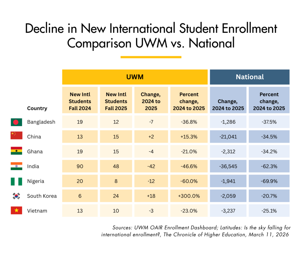 Chart showing the recent decline in new international student enrollment comparison - UWM vs. national