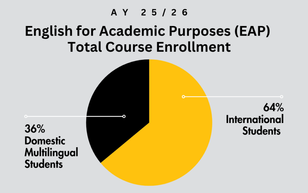 Pie chart showing English for Academic Purposes Total Course Enrollment - 36% domestic multilingual, 64% international students