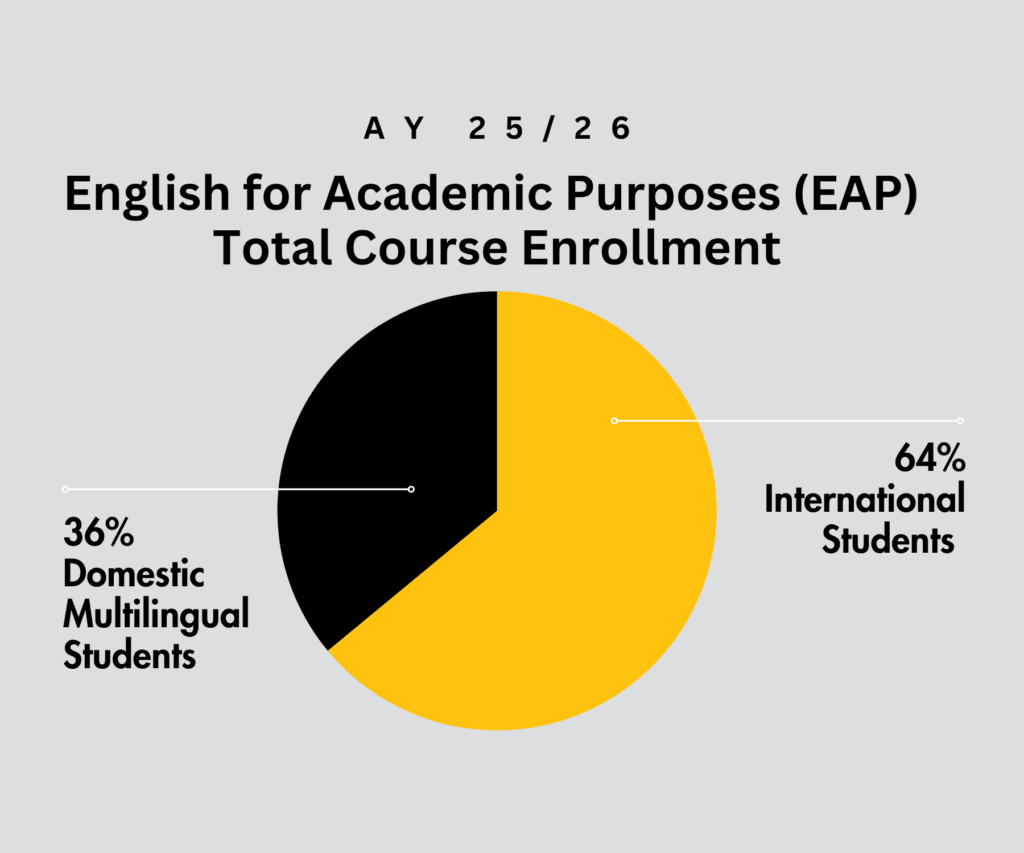 Pie chart showing English for Academic Purposes total course enrollment - 36% domestic multilingual, 64% international students
