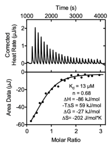 ITC thermogram showing corrected heat rate peaks over time (top) and integrated area data fit to a binding curve (bottom), with thermodynamic parameters: Kd = 13 µM, n = 0.68, ΔH = −86 kJ/mol, −TΔS = 59 kJ/mol, ΔG = −27 kJ/mol, ΔS = −202 J/mol·K.