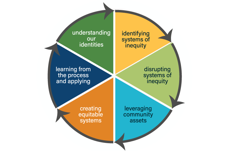 Educational Leadership for Intentional Equity graphic.