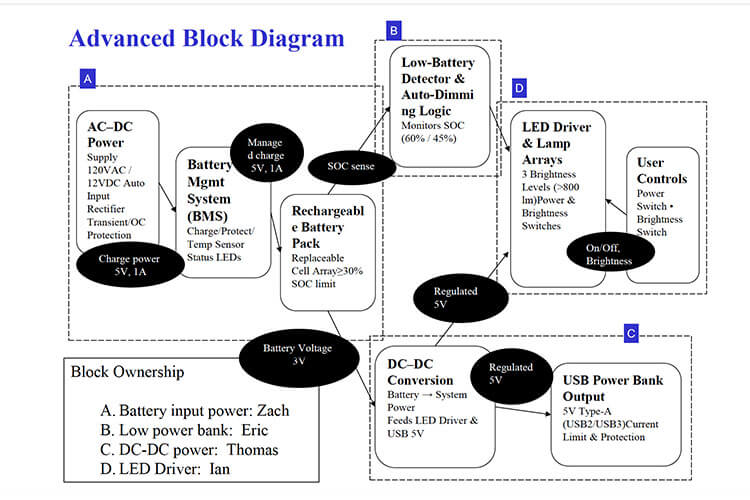 Rechargeable Lamp Block Diagram