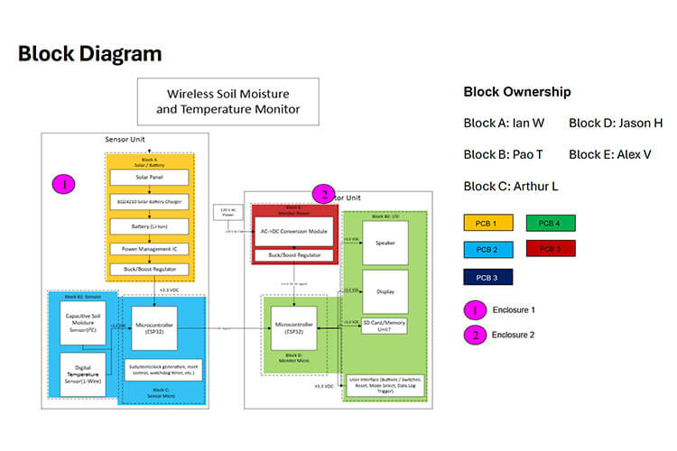 Wireless Soil Moisture and Temperature Monitor Block Diagram