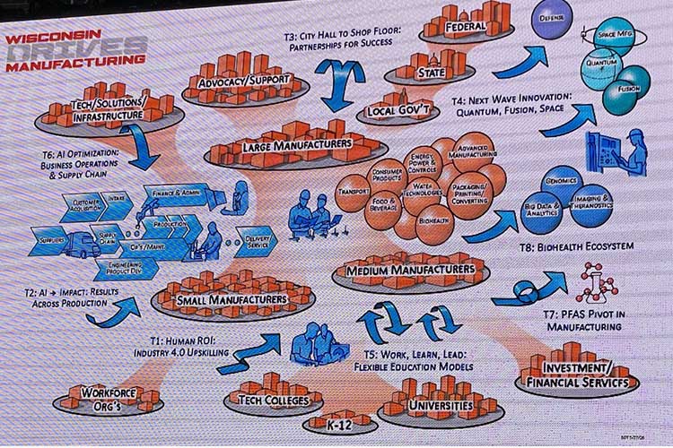A closeup of a poster illustrating the facets of a manufacturing ecosystem. Main colors are red and blue. A closeup of a poster illustrating the facets of a manufacturing ecosystem. Main colors are red and blue.