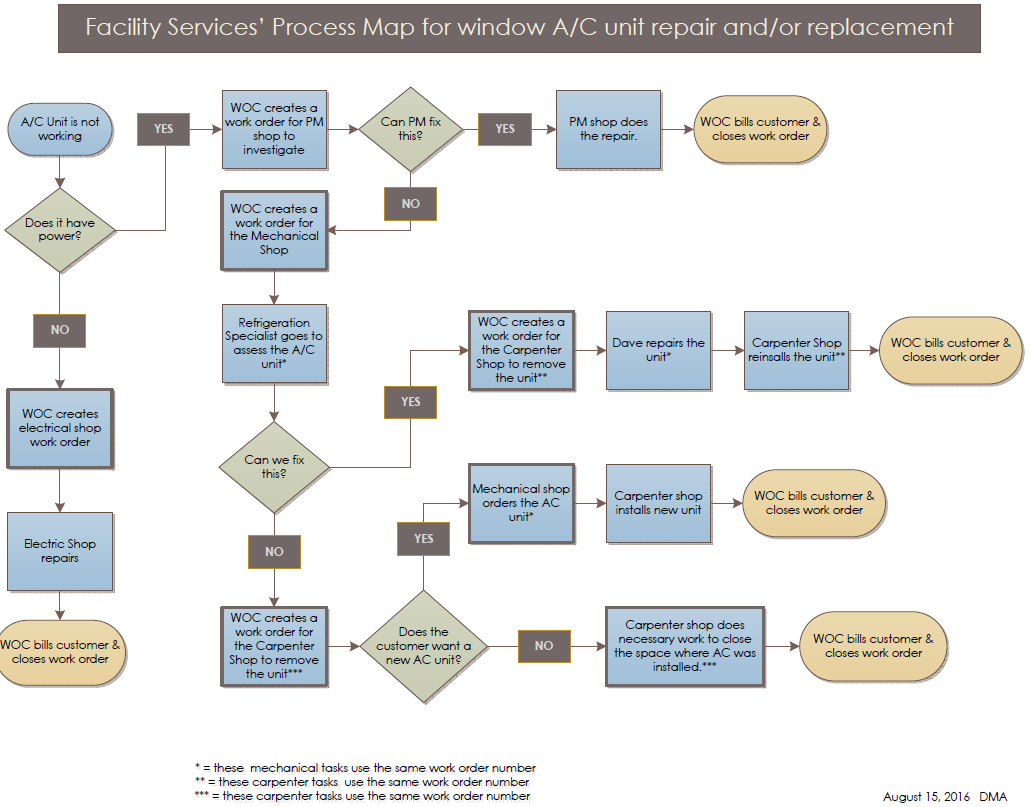 AC Unit Repair Process Map