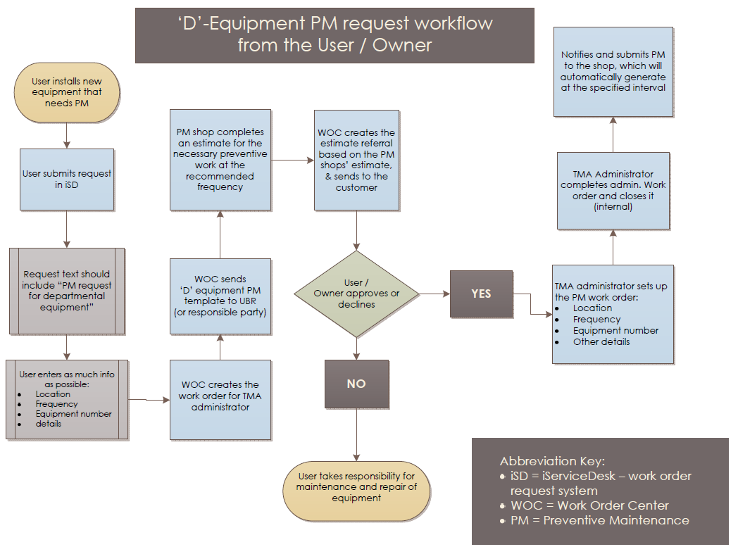 Dept.equipment PM workflow(CSR initiated)
