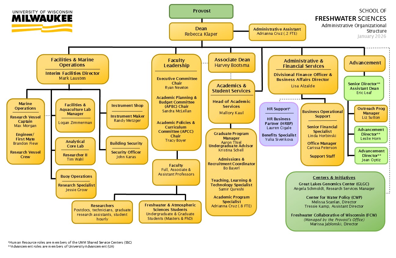Organizational Chart for the School of Freshwater Sciences.
