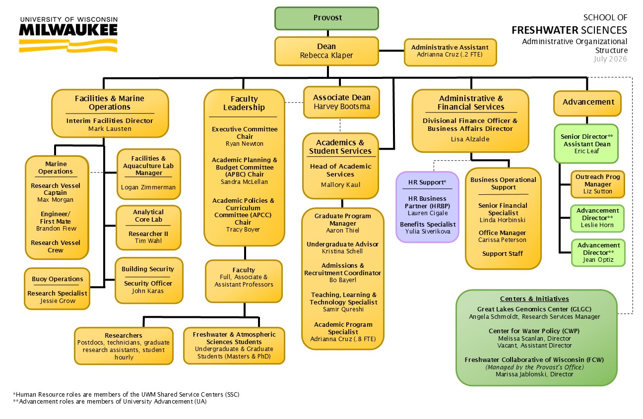 Image of organization of SFS under the Provost and led by Dean Klaper