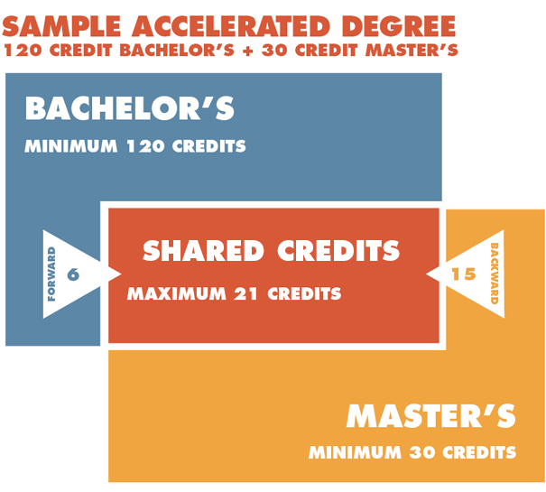 Graphic showing accelerated degree overlap