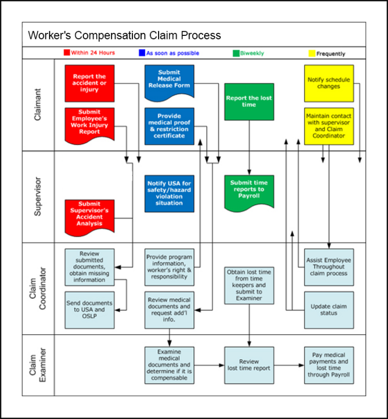 Owcp Injury Flowchart Worker’s Compensation Toolkit – Human Resources