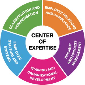 Center of Expertise