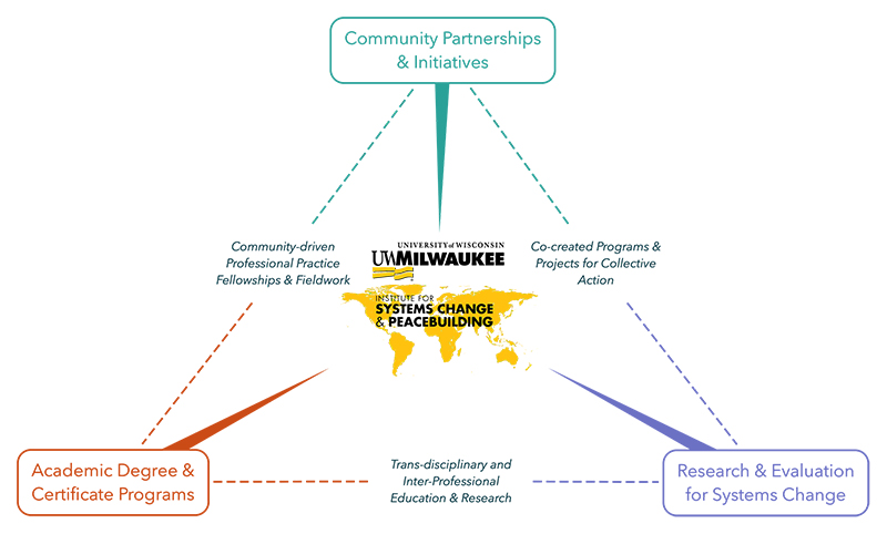Connections Graph (Community Partnerships, Research Evaluation, and Academic Degrees and Programs)