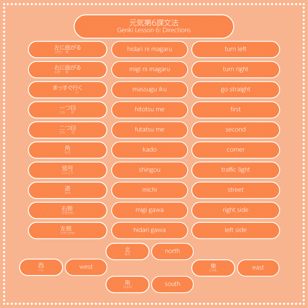 Genki 1 Lesson 6 direction words