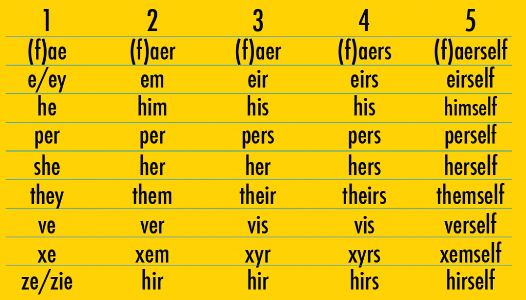 New proposed gender nouns to replace "he and she:" fae, ey, he, per, she, they, ve, xe, zie, faer, em, him, per, her, them, ver, xem, hir, eir, his, pers, her, their, vis, xyr, eirs, pers, hers, theirs, vis, xyrs, hirs, eirself, himself, perself, herself, themself, verself, xemself, hirself" 