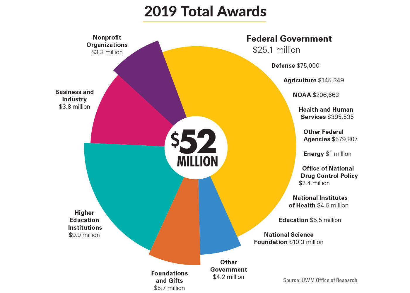 Graphic shows 2019 research awards, broken down by funding agency.