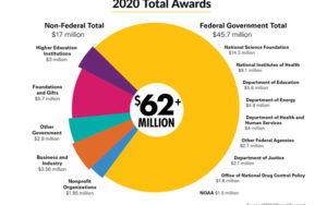 Pie chart of research grants at UWM in 2020