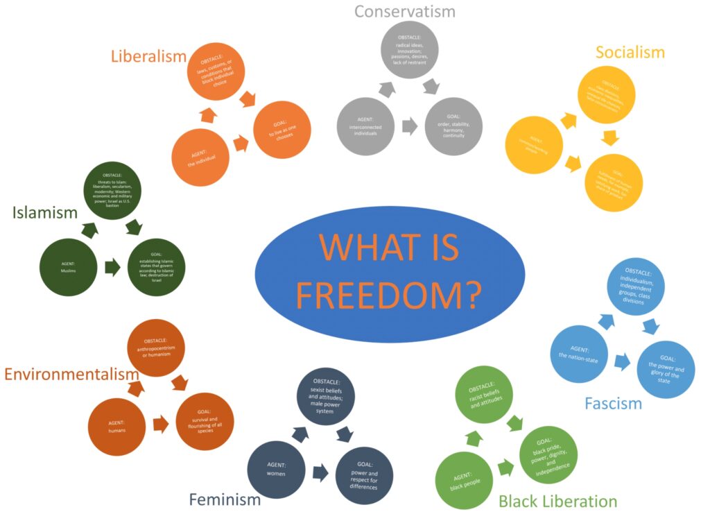 Diagram illustrating how freedom is understood by eight different ideologies: Liberalism, Conservatism, Socialism, Fascism, Black Liberation, Feminism, Environmentalism, Islamism. Each ideology is described as focusing on a certain agent trying to achieve specific goals but facing distinct obstacles.