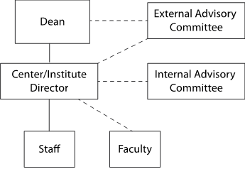 Organizational chart showing who a Center or Institute Director reports to, they report directly to the dean of the school or college