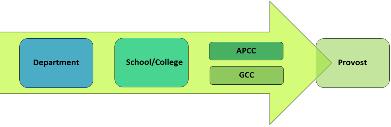 Graphic depicting the Accelerated Graduate Degree process