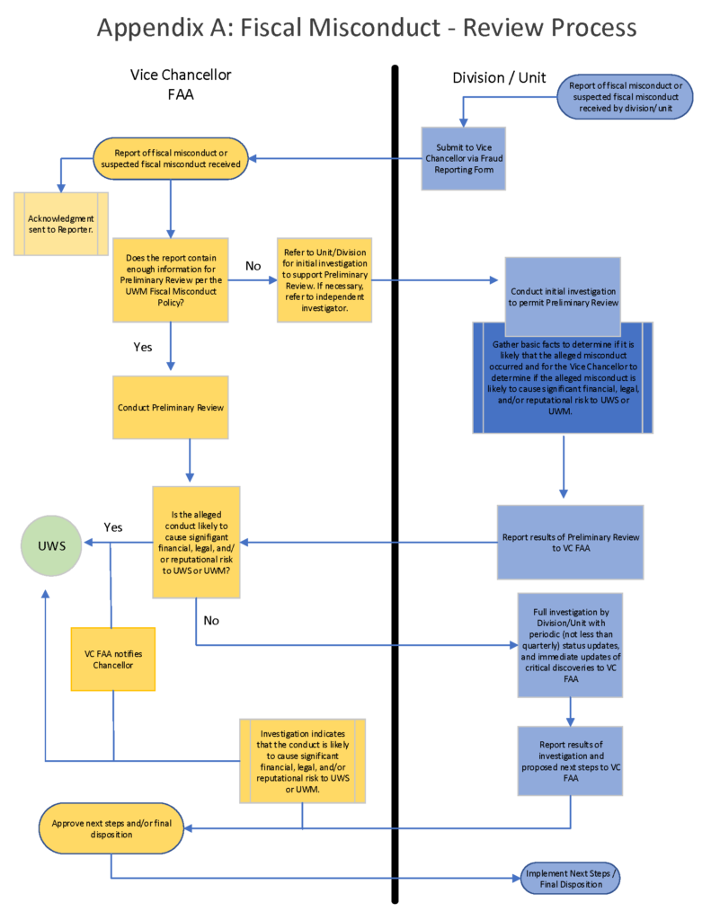Appendix A: Fiscal Misconduct - Review Process - Policy Library