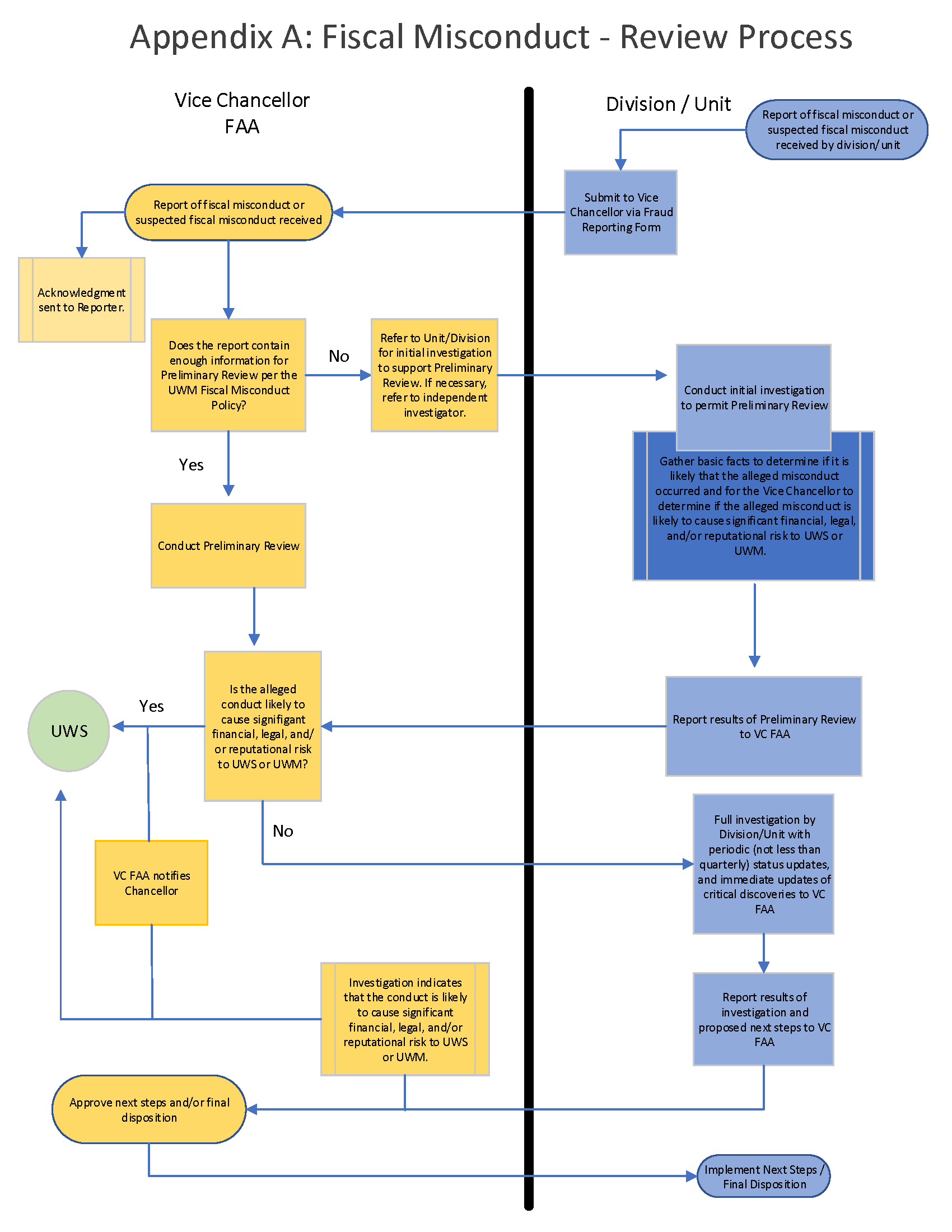 Flowchart of the UWM fiscal misconduct review process showing report intake, preliminary review, investigation pathways, and final disposition.