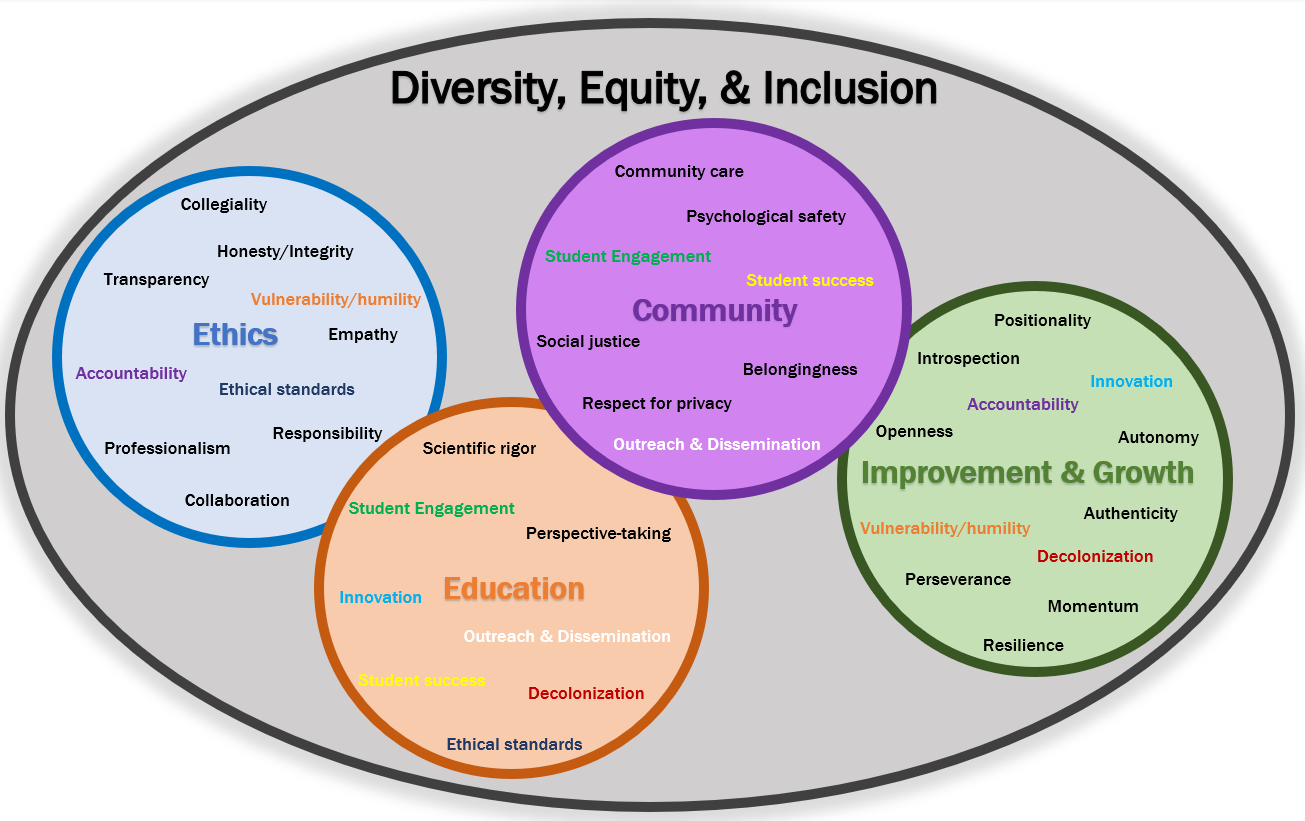 Diversity, Equity and Inclusion + Community Resources