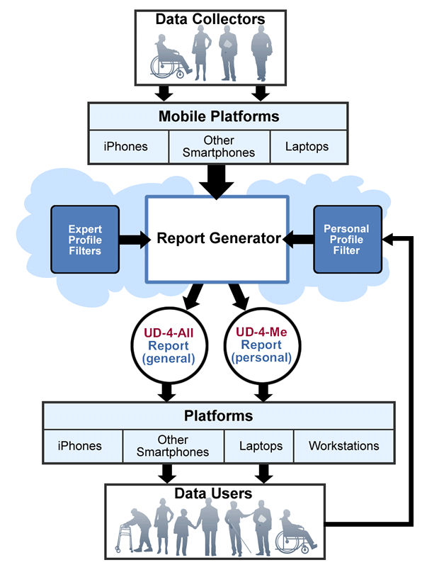 ARB data generation and consumption flowchart demonstrating the flow of accessibility rating information from data collectors to data users