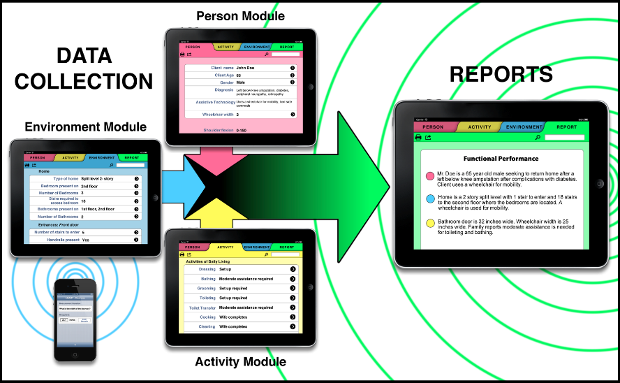 Data Collection diagram depicting 3 iPads, one with the Person Module, one with the Environment Module, and the third with the Occupation or Activity Module, integrating their data into a summary report on the client's functional performance.