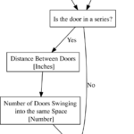 Flowchart showing the data collection procedure for the location and type of doors