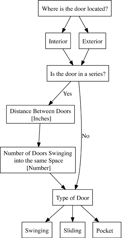 Flowchart showing the data collection procedure for the location and type of doors